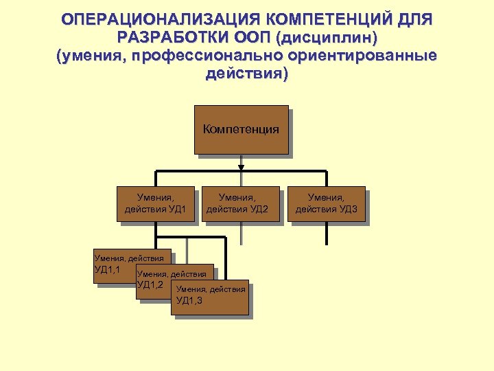 ОПЕРАЦИОНАЛИЗАЦИЯ КОМПЕТЕНЦИЙ ДЛЯ РАЗРАБОТКИ ООП (дисциплин) (умения, профессионально ориентированные действия) Компетенция Умения, действия УД