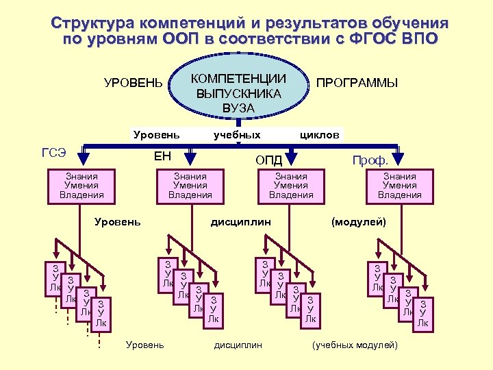  Структура компетенций и результатов обучения по уровням ООП в соответствии с ФГОС ВПО