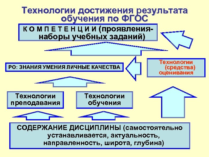 Технологии достижения результата обучения по ФГОС К О М П Е Т Е Н