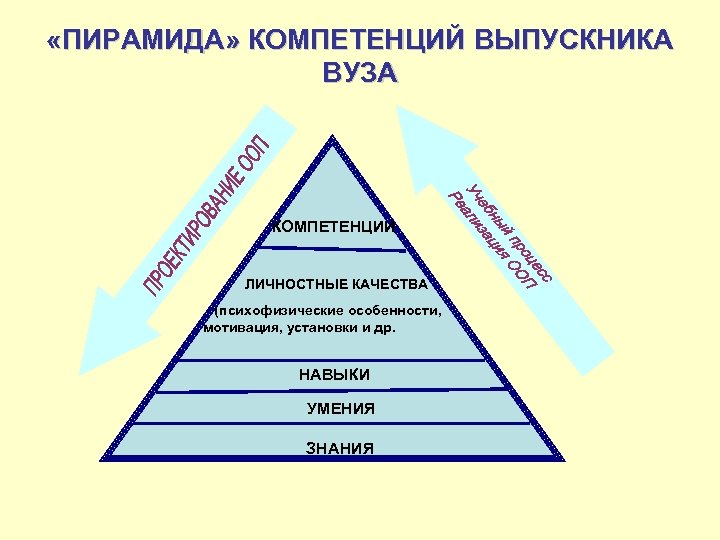  «ПИРАМИДА» КОМПЕТЕНЦИЙ ВЫПУСКНИКА КОМПЕТЕНЦИЙ ВУЗА КОМПЕТЕНЦИИ ЛИЧНОСТНЫЕ КАЧЕСТВА (психофизические особенности, мотивация, установки и