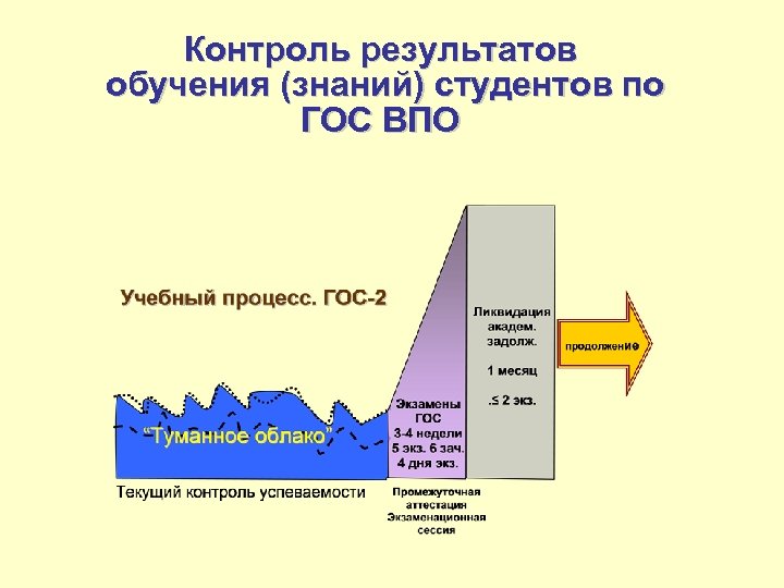 Контроль результатов обучения (знаний) студентов по ГОС ВПО 