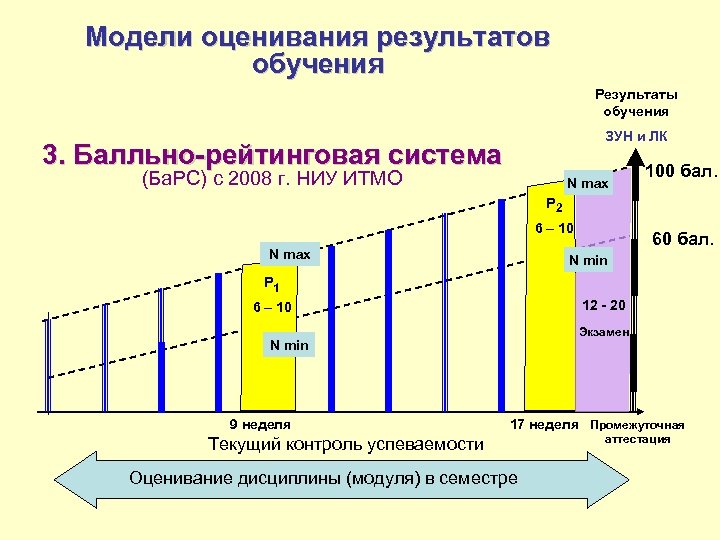 Модели оценивания результатов обучения Результаты обучения ЗУН и ЛК 3. Балльно-рейтинговая система (Ба. РС)