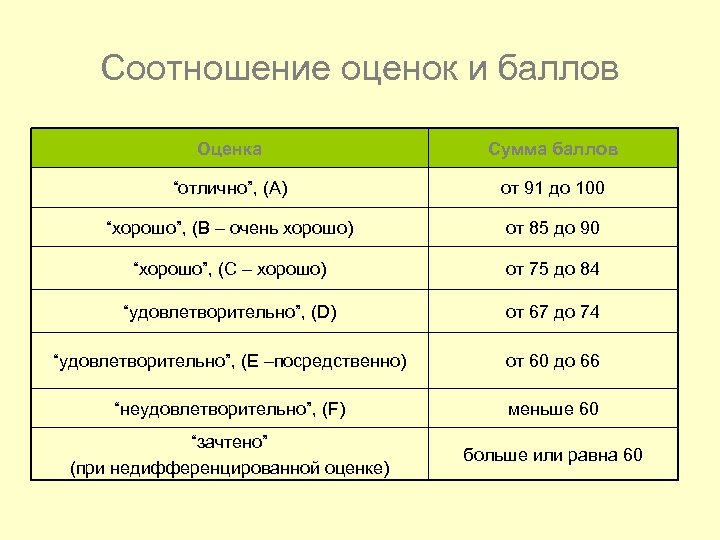 Соотношение оценок и баллов Оценка Сумма баллов “отлично”, (А) от 91 до 100 “хорошо”,