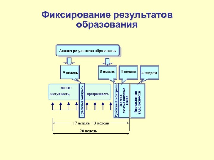 Фиксирование результатов образования 