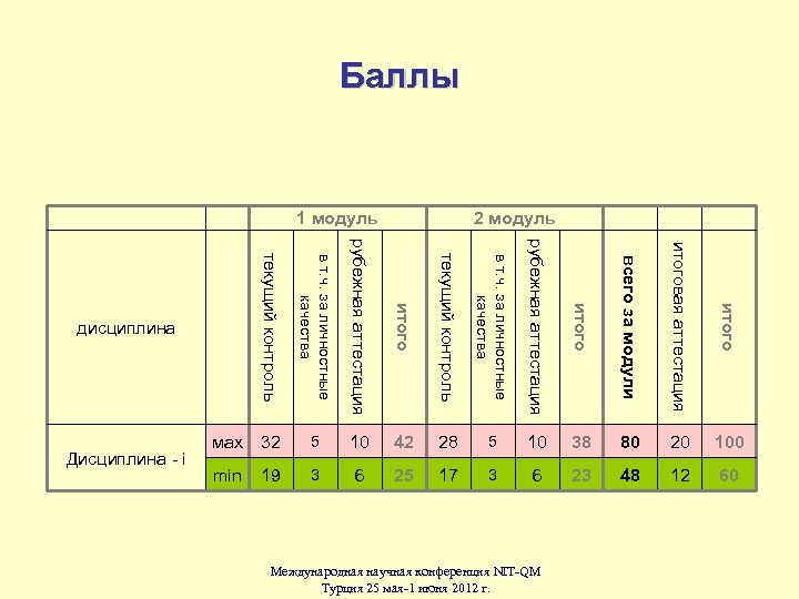 Баллы текущий контроль в т. ч. за личностные качества рубежная аттестация итого всего за