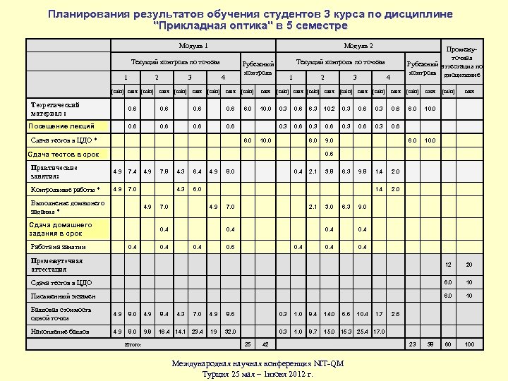 Планирования результатов обучения студентов 3 курса по дисциплине "Прикладная оптика" в 5 семестре Модуль