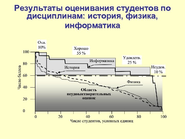 Результаты оценивания студентов по дисциплинам: история, физика, информатика 