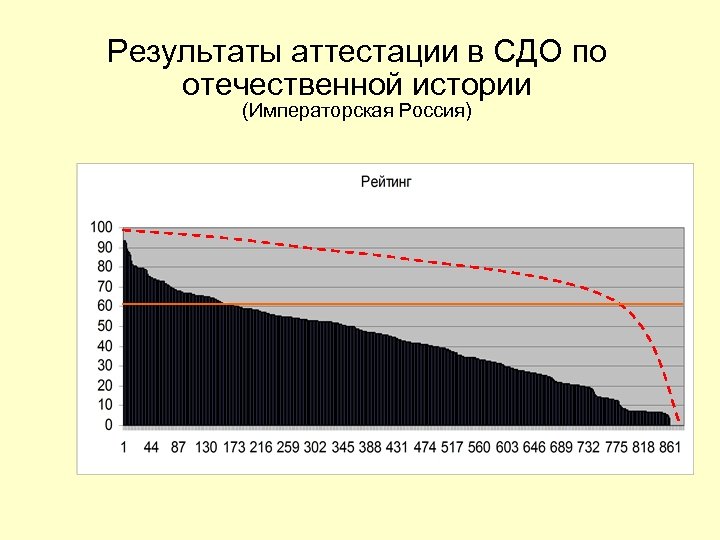 Результаты аттестации в СДО по отечественной истории (Императорская Россия) 