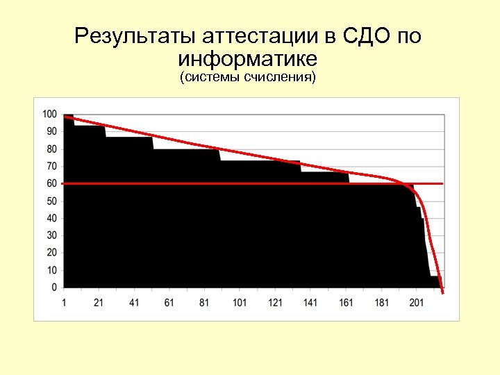 Результаты аттестации в СДО по информатике (системы счисления) 