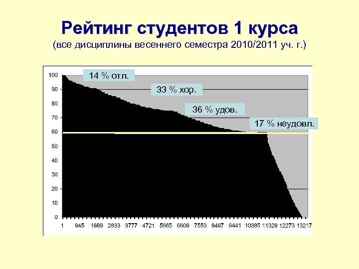 Рейтинг студентов 1 курса (все дисциплины весеннего семестра 2010/2011 уч. г. ) 14 %