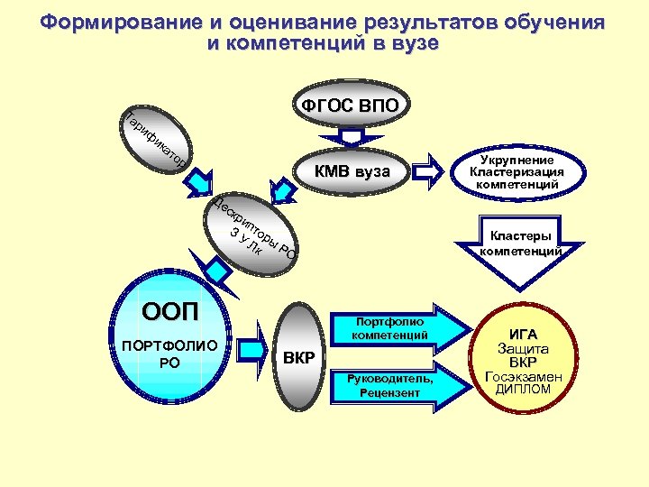 Формирование и оценивание результатов обучения и компетенций в вузе Та ри ФГОС ВПО ф