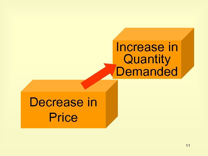 Increase in Quantity Demanded Decrease in Price 11 