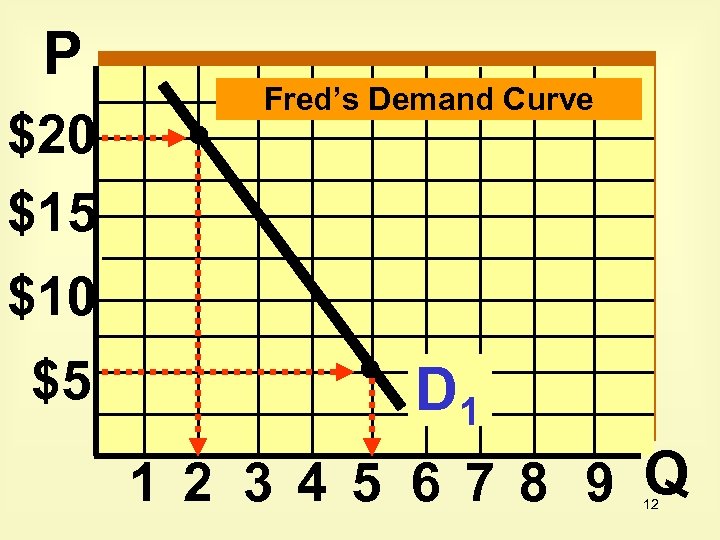 P $20 $15 Fred’s Demand Curve $10 $5 D 1 1 2 3 4