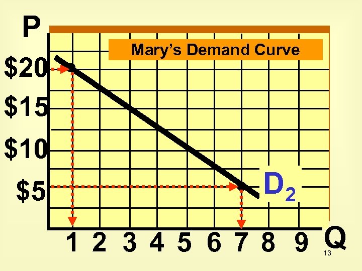 P $20 $15 Mary’s Demand Curve $10 $5 D 2 1 2 3 4