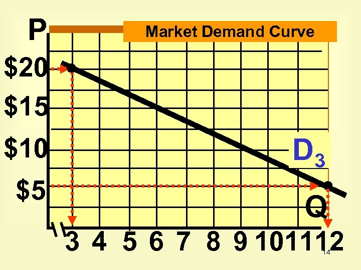 P Market Demand Curve $20 $15 $10 $5 D 3 Q 3 4 5