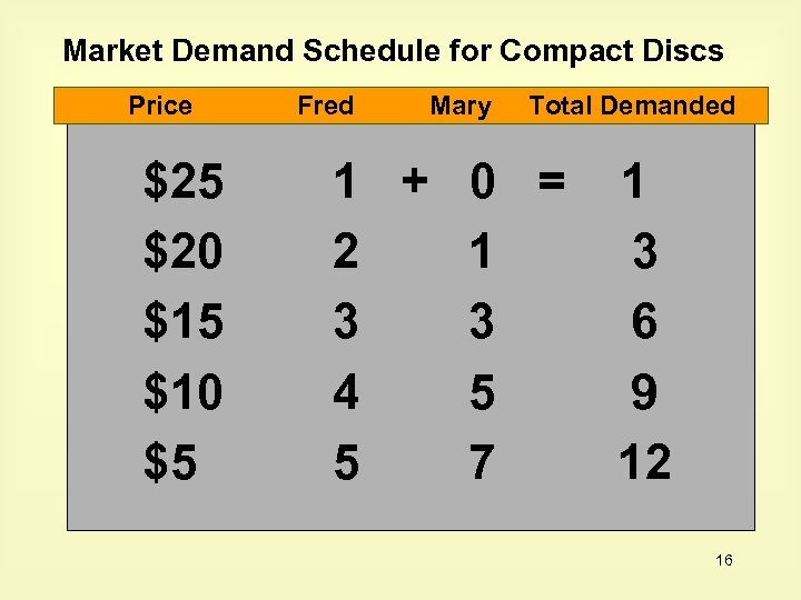 Market Demand Schedule for Compact Discs Price $25 $20 $15 $10 $5 Fred Mary