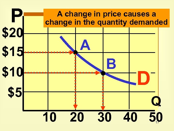P $20 $15 $10 $5 A change in price causes a change in the