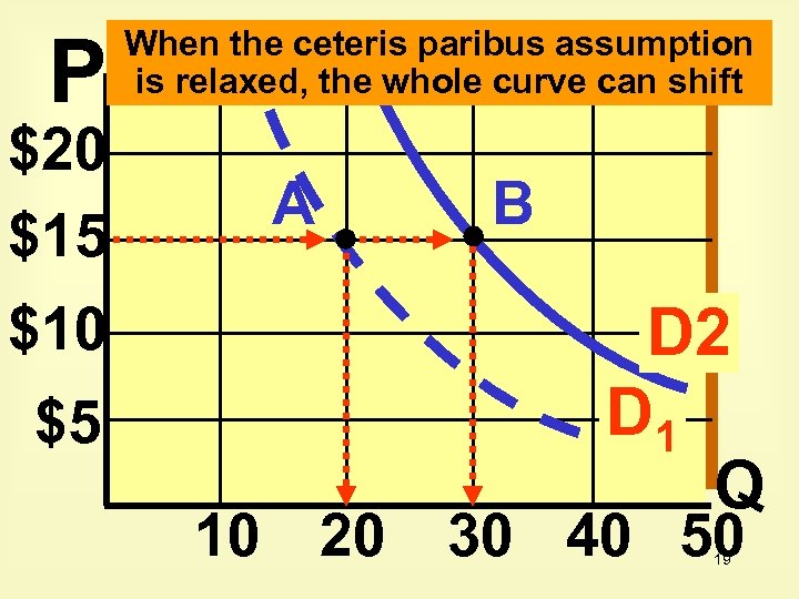 P $20 $15 When the ceteris paribus assumption is relaxed, the whole curve can