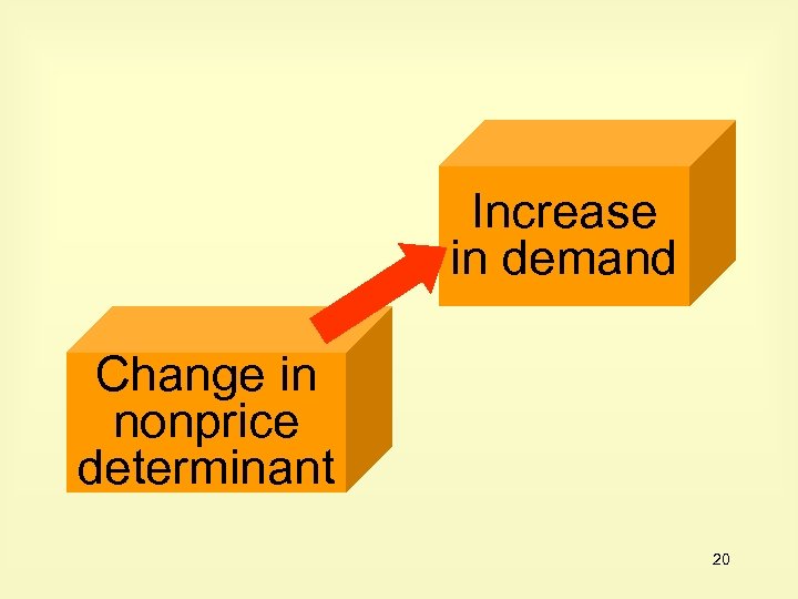 Increase in demand Change in nonprice determinant 20 