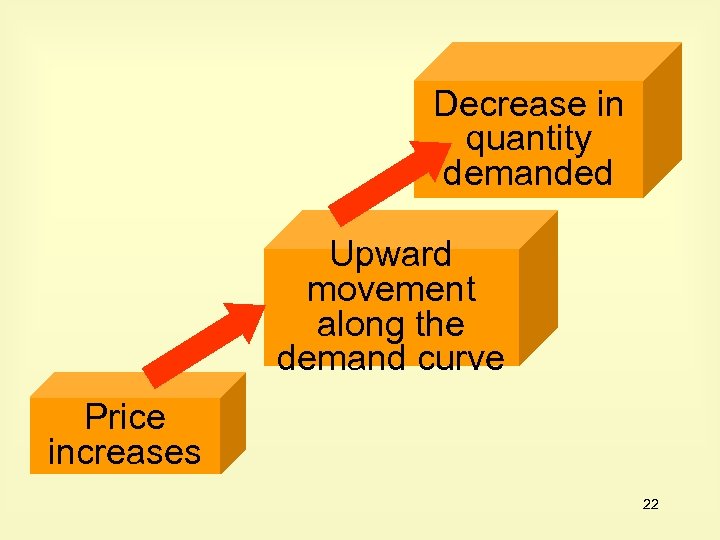 Decrease in quantity demanded Upward movement along the demand curve Price increases 22 