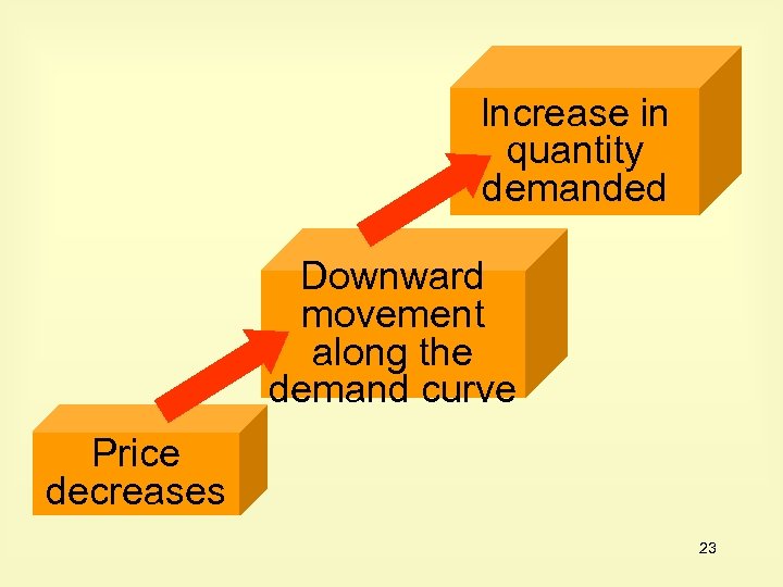 Increase in quantity demanded Downward movement along the demand curve Price decreases 23 