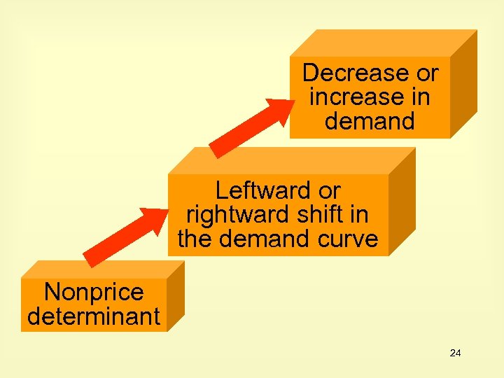Decrease or increase in demand Leftward or rightward shift in the demand curve Nonprice
