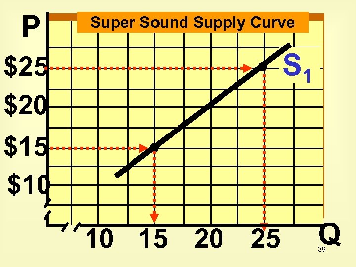 P Super Sound Supply Curve S 1 $25 $20 $15 $10 10 15 20
