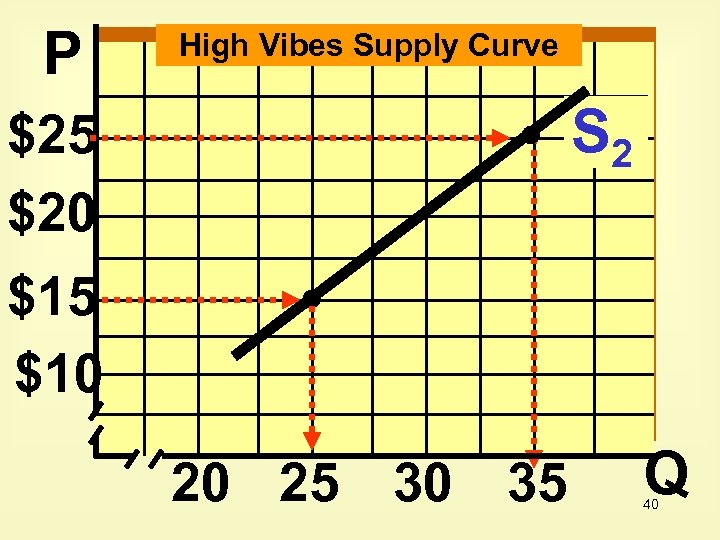 P High Vibes Supply Curve S 2 $25 $20 $15 $10 20 25 30