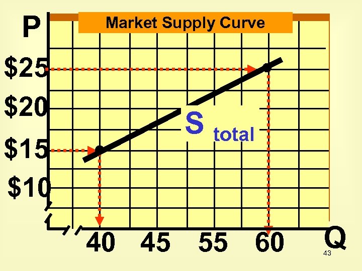 P $25 $20 $15 $10 Market Supply Curve S total 40 45 55 60