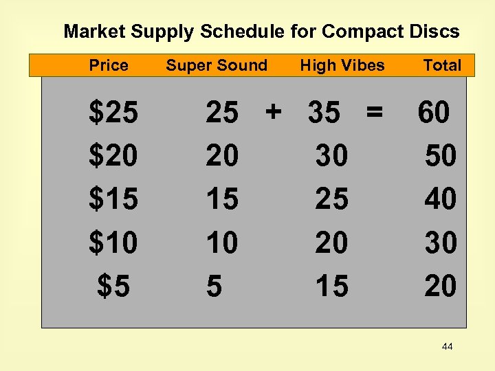 Market Supply Schedule for Compact Discs Price $25 $20 $15 $10 $5 Super Sound