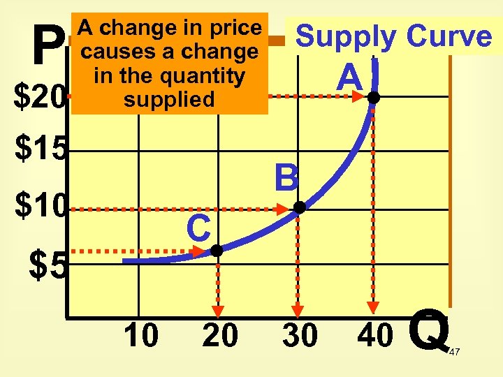 P $20 A change in price causes a change in the quantity supplied $15