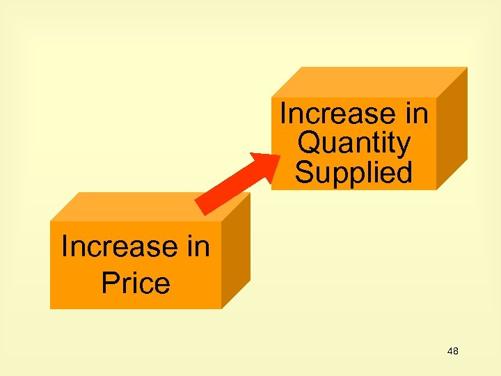 Increase in Quantity Supplied Increase in Price 48 