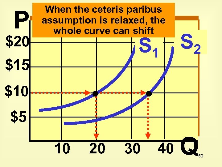 P $20 When the ceteris paribus assumption is relaxed, the whole curve can shift