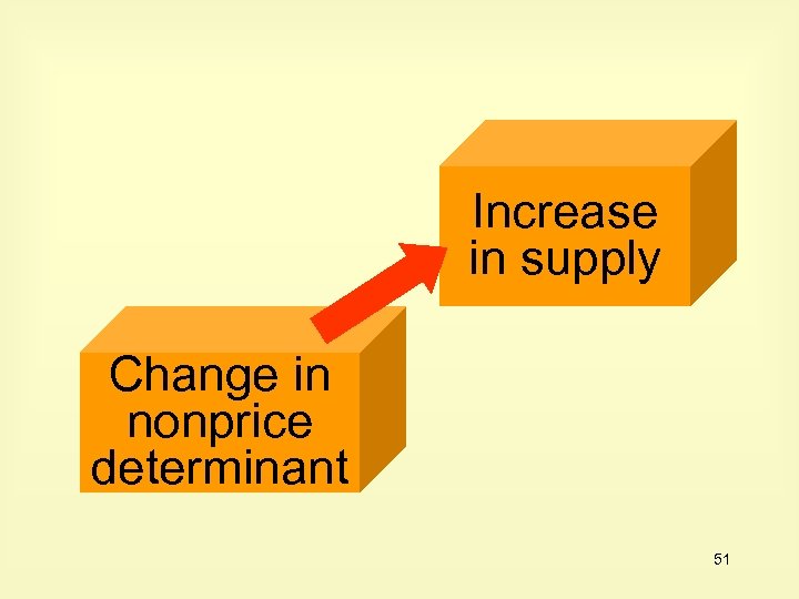 Increase in supply Change in nonprice determinant 51 