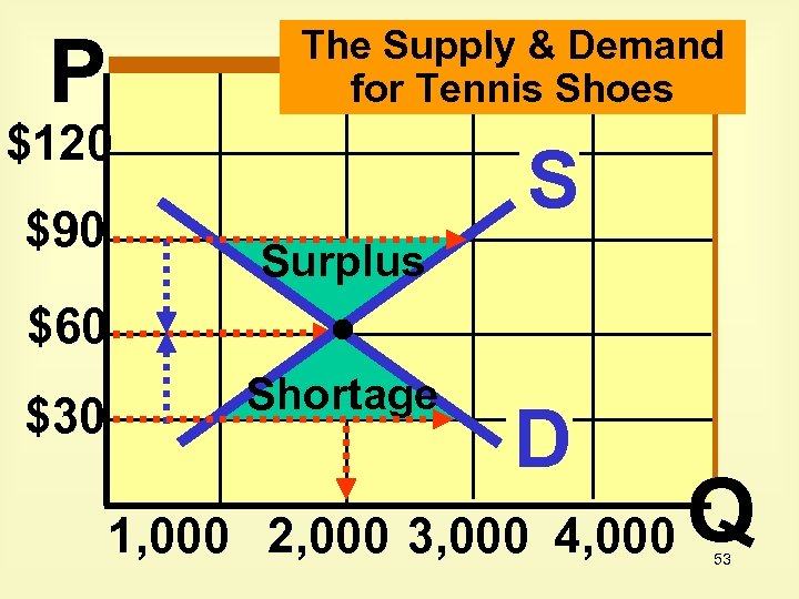 P The Supply & Demand for Tennis Shoes $120 $90 S Surplus $60 $30