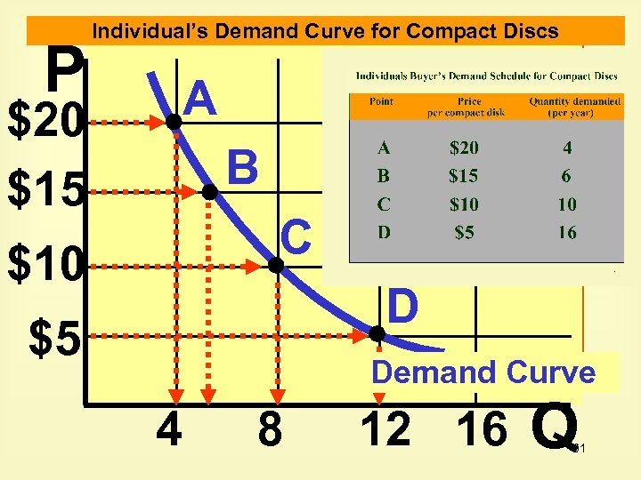 P $20 $15 Individual’s Demand Curve for Compact Discs A B C $10 D