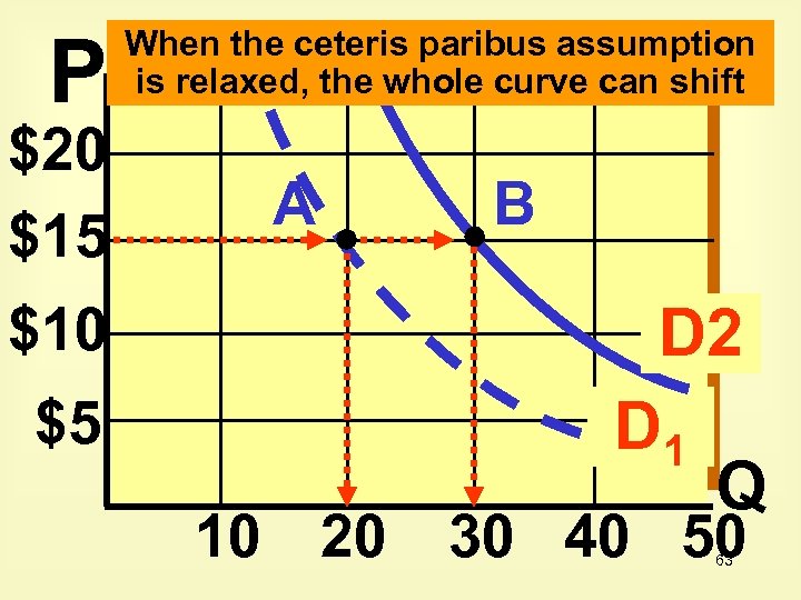 P $20 $15 When the ceteris paribus assumption is relaxed, the whole curve can