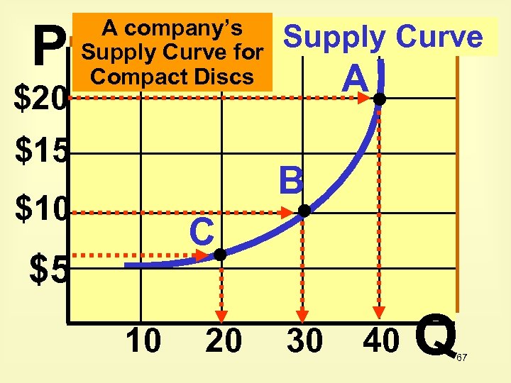 P $20 A company’s Supply Curve for Compact Discs $15 Supply Curve A B
