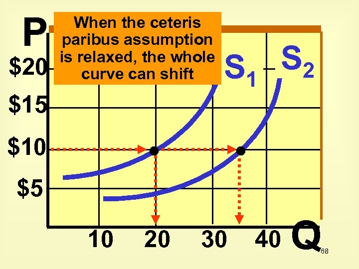 P $20 When the ceteris paribus assumption is relaxed, the whole curve can shift