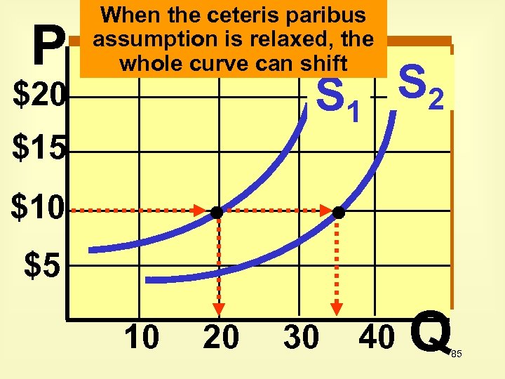 P $20 When the ceteris paribus assumption is relaxed, the whole curve can shift
