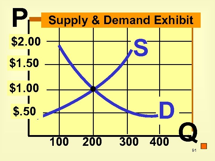P Supply & Demand Exhibit S $2. 00 $1. 50 $1. 00 D $.