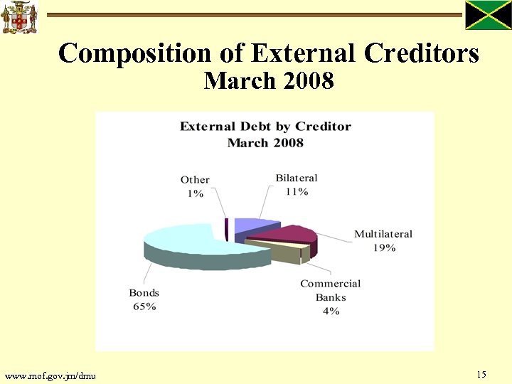 Composition of External Creditors March 2008 www. mof. gov. jm/dmu 15 