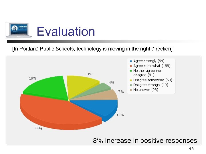 Evaluation [In Portland Public Schools, technology is moving in the right direction] 8% Increase