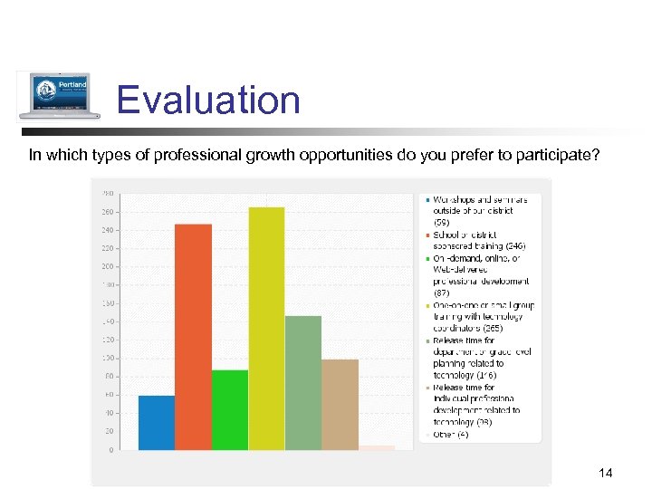 Evaluation In which types of professional growth opportunities do you prefer to participate? 14