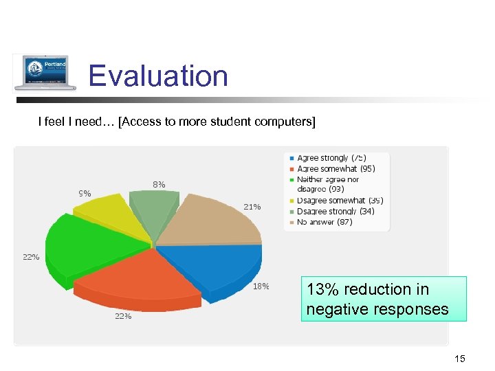 Evaluation I feel I need… [Access to more student computers] 13% reduction in negative