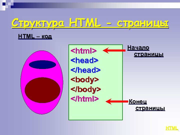 Структура HTML - страницы HTML – код <html> <head> </head> <body> </html> Начало страницы