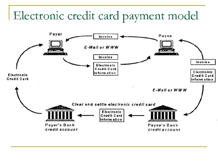 Electronic credit card payment model 