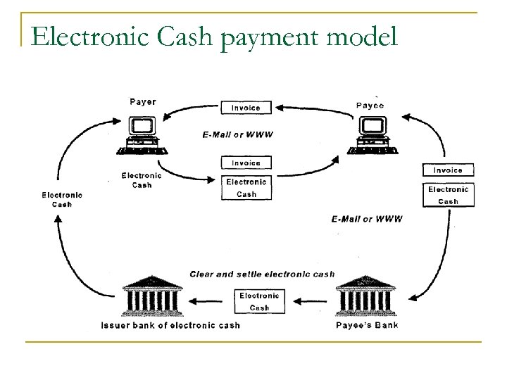 Electronic Cash payment model 