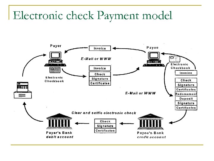 Electronic check Payment model 