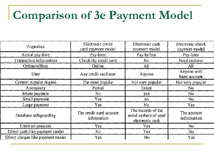 Comparison of 3 e Payment Model 